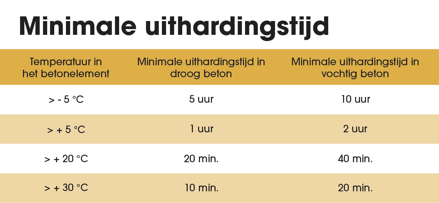 Uithardingstijd chemisch anker capsule